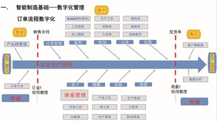 企业智能制造之路与“未来工厂”建设