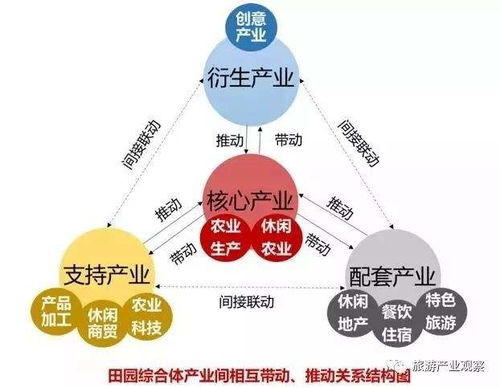 为什么农业要做田园综合体的 规划