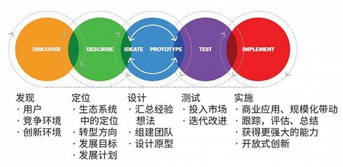 六“新”策略布局能源互联网