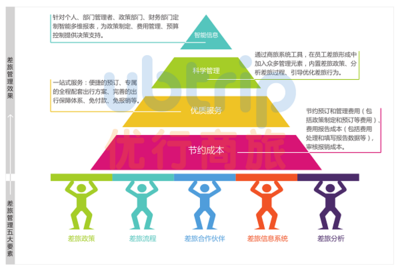 优行商旅:公司的”金矿“--企业差旅管理