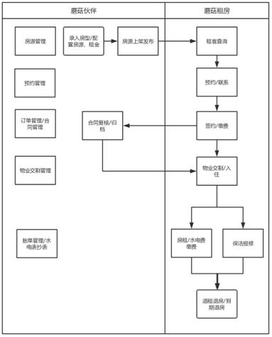 租房mrd文档