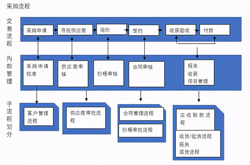 企业管理 企业业务流程划分和内控案例