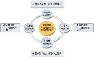 企业薪酬管理体系的优化原则