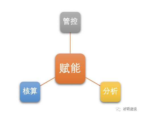 互联网企业管理会计 决策 平台的产品设计